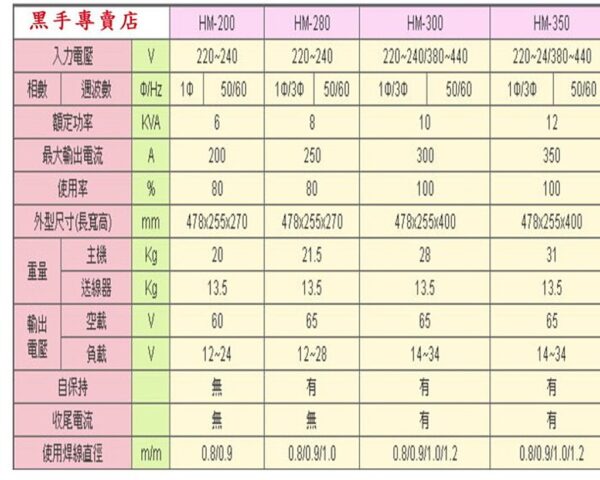 黑手專賣店 附發票 含配件漢特威 鐵漢牌 變頻式CO2焊接機 HM280 可用220V單相 焊線0.8~1.0mm