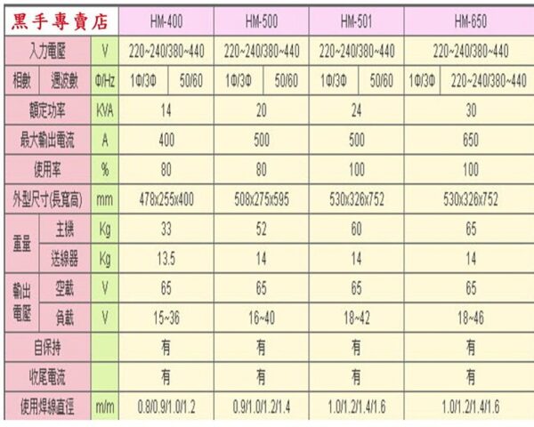 黑手專賣店 附發票 含配件漢特威 鐵漢牌 變頻式CO2焊接機 HM280 可用220V單相 焊線0.8~1.0mm