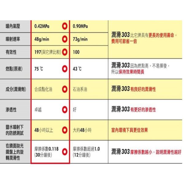 黑手專賣店 附發票 雙噴頭設計.可倒噴 日本原裝 潤滑303 防銹潤滑浸透劑 滲透 防鏽潤滑劑 潤滑油