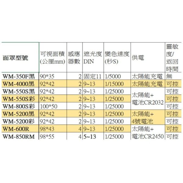 黑手專賣店 附發票 WELDMASK威帽550S黑色款，送前後檔片