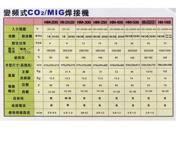 黑手專賣店 附發票漢特威 鐵漢牌 變頻CO2焊接機HM350 焊線0.8~1.2mm 可用220V單三相電 CO2電焊機：圖片 2