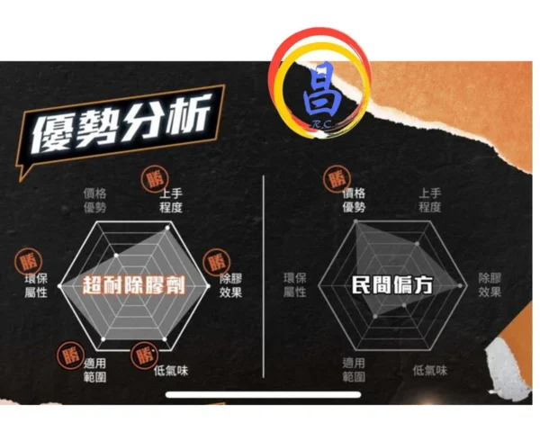日昌五金 附發票 超耐 萬能去污除膠劑 SP-300 清潔家庭必備 300ml除膠劑 殘膠剋星 殘膠去除劑去膠劑 消膠劑：圖片 2