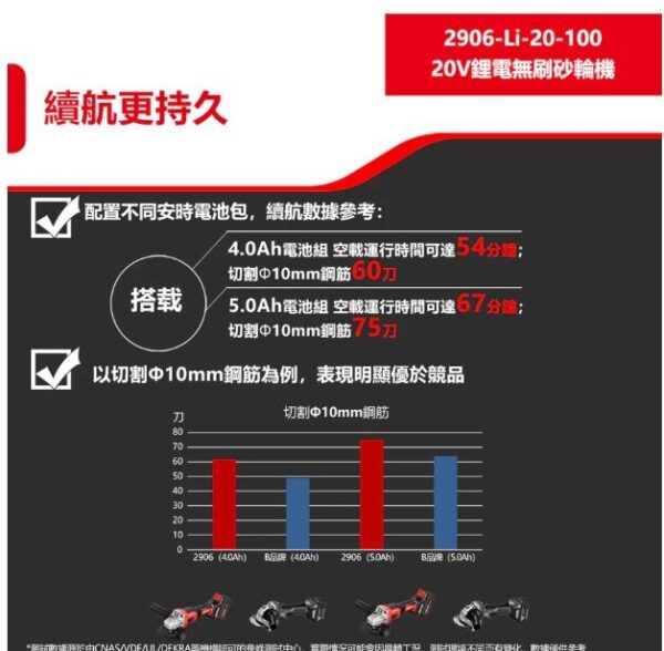 日昌五金 含稅 DEVON 大有 2906-Li-20-100 20V鋰電 無刷鋰電砂輪機 角磨機 切割機：圖片 3