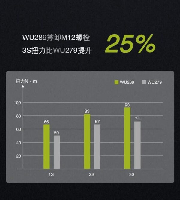含稅 威克士 WU289 20V 無刷衝擊扳手 500Nm 拆輪胎 扳手 汽修保養 電動扳手 WU279升級 扳手機：圖片 8