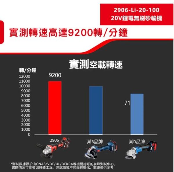 日昌五金 含稅 DEVON 大有 2906-Li-20-100 20V鋰電 無刷鋰電砂輪機 角磨機 切割機：圖片 8